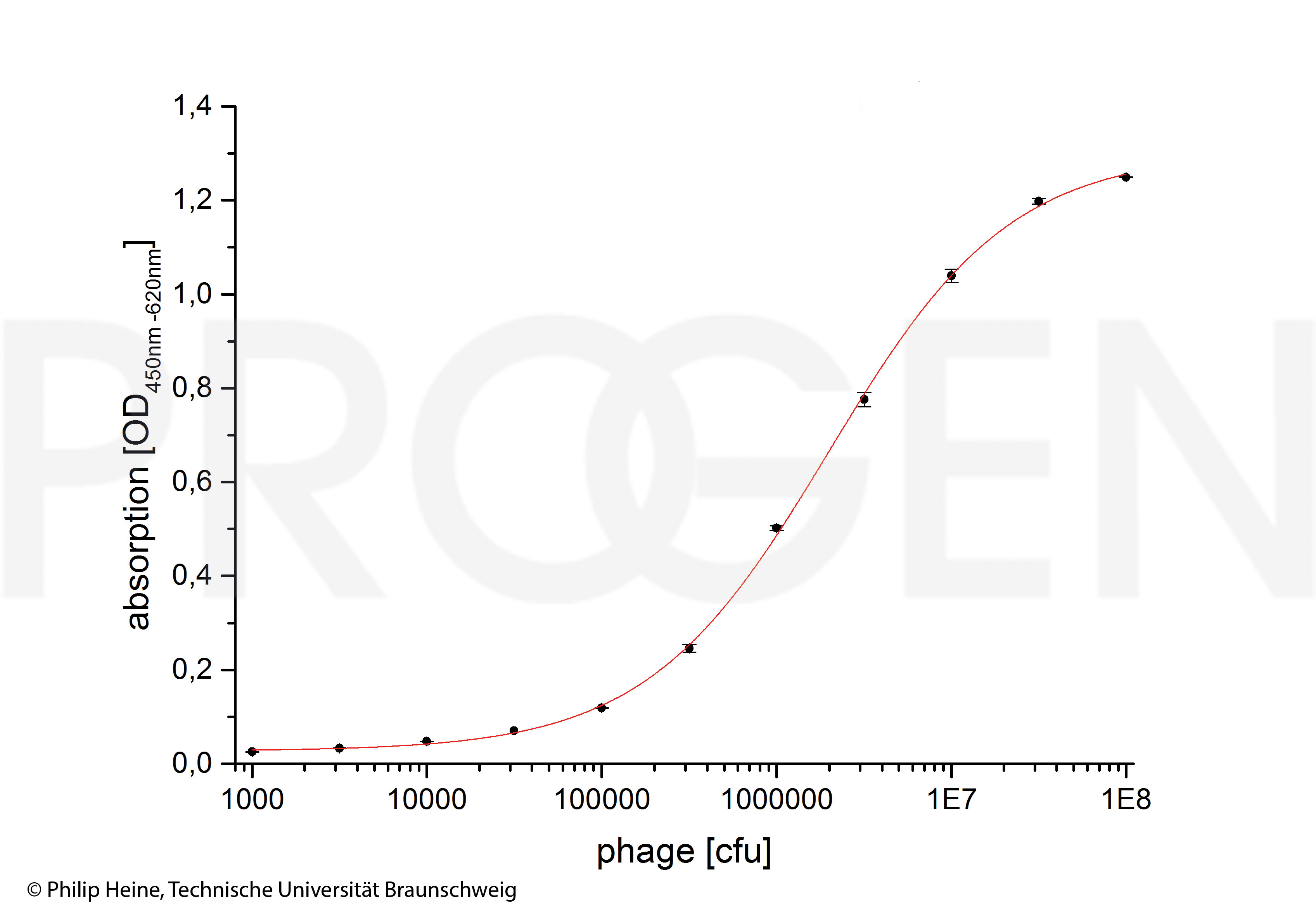 anti-M13/fd/F1 Filamentous Phages mouse monoclonal, B62-FE2, HRP Conjugate, sample 