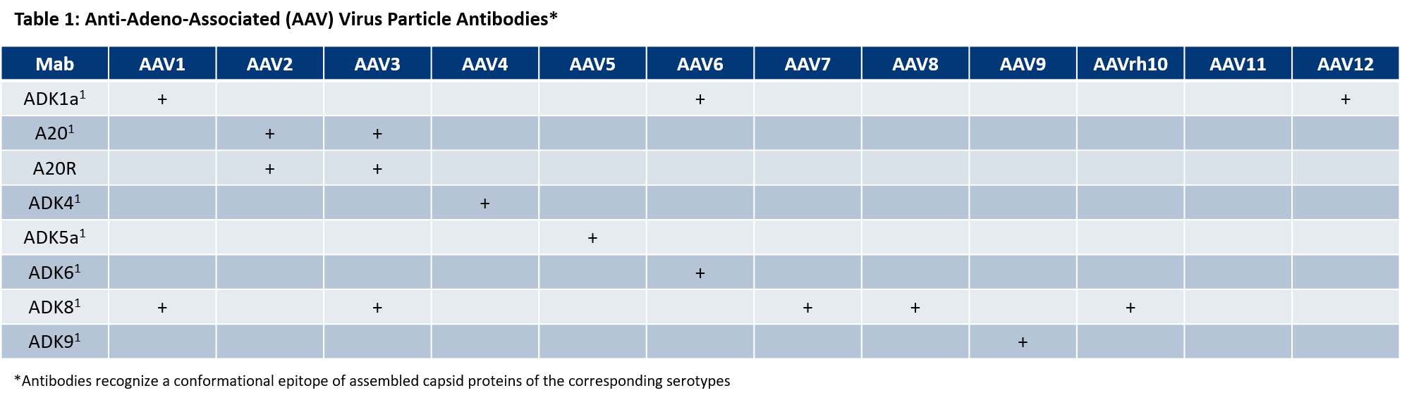 Table:crossreactivity of AAV Antibodies