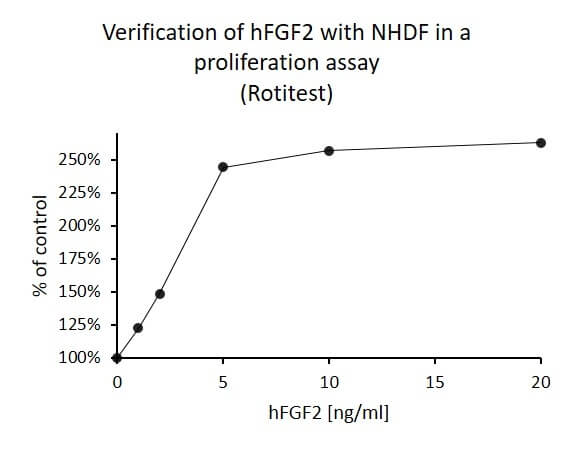 Basic Fibroblast Growth Factor (FGF2), human recombinant, 50 µg