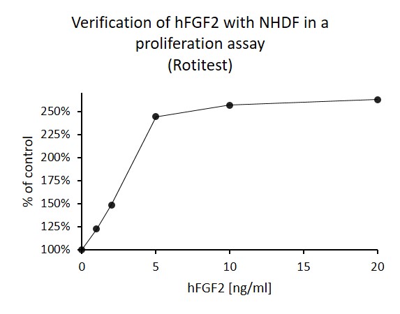 Basic Fibroblast Growth Factor (FGF2), human recombinant, 500 µg