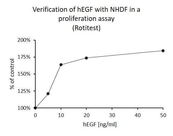 Epidermal Growth Factor (hEGF), human recombinant, 500 µg
